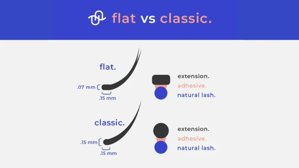 Flat lash vs Classic Lash